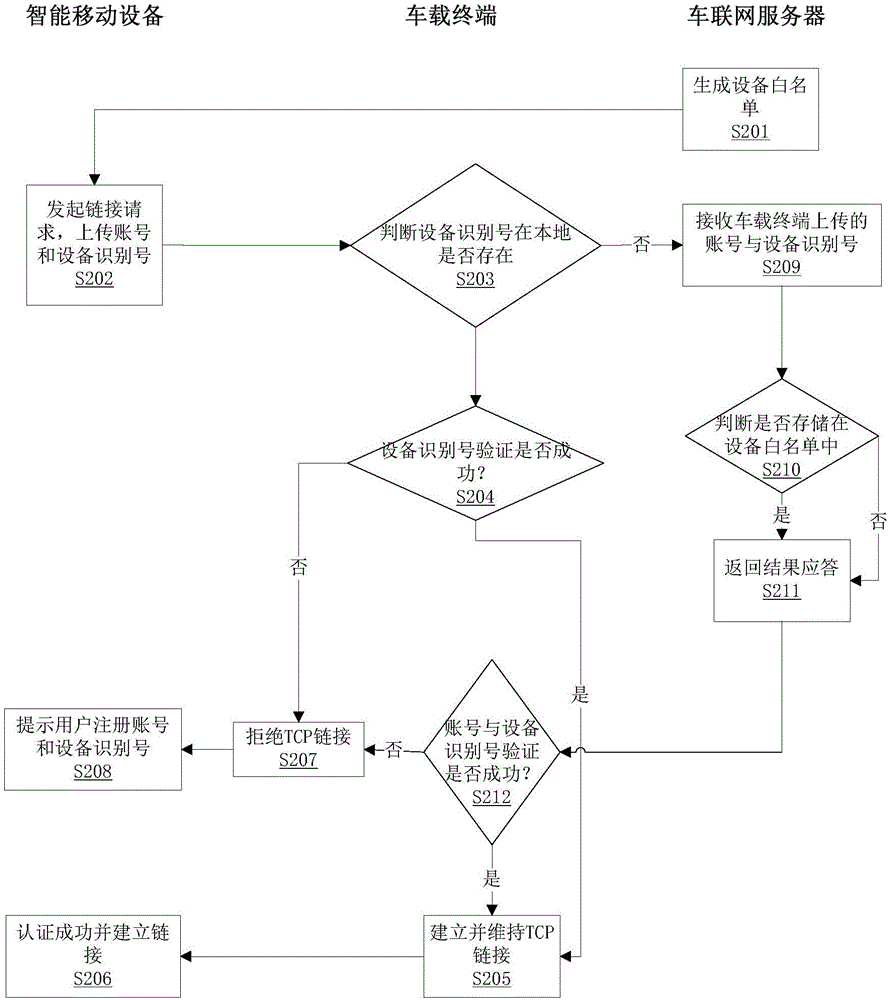 一種基于設(shè)備白名單管理的車聯(lián)網(wǎng)鏈路安全認證方法和系統(tǒng)與流程