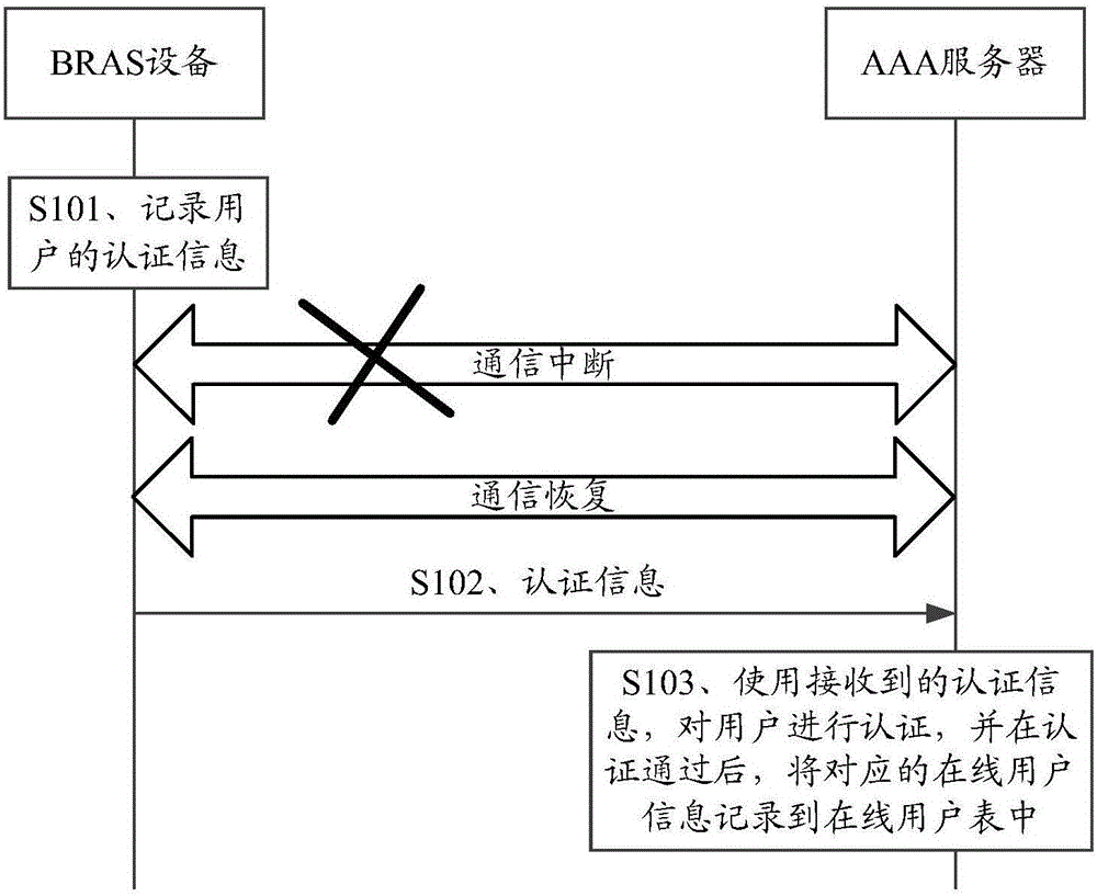 接入控制方法及裝置與流程