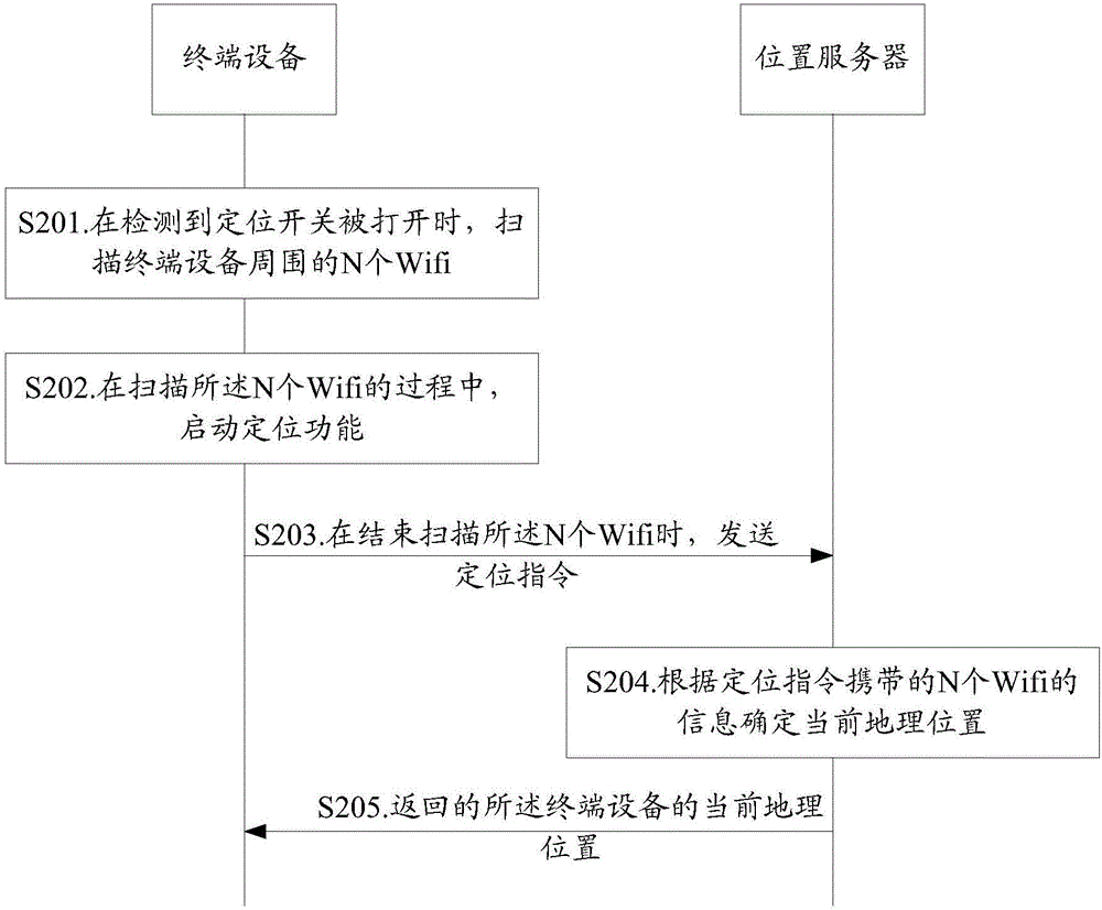 一种网络定位方法及终端设备与流程