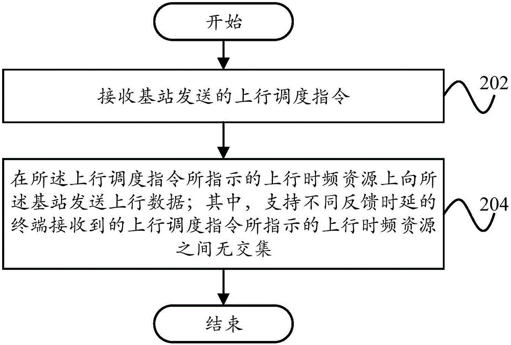 避免上行資源沖突的方法、裝置、基站及終端與流程