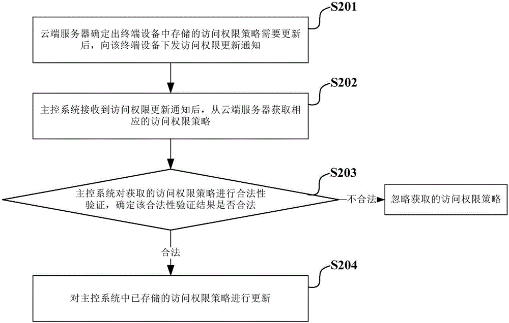 應(yīng)用的訪問管控方法及裝置與流程