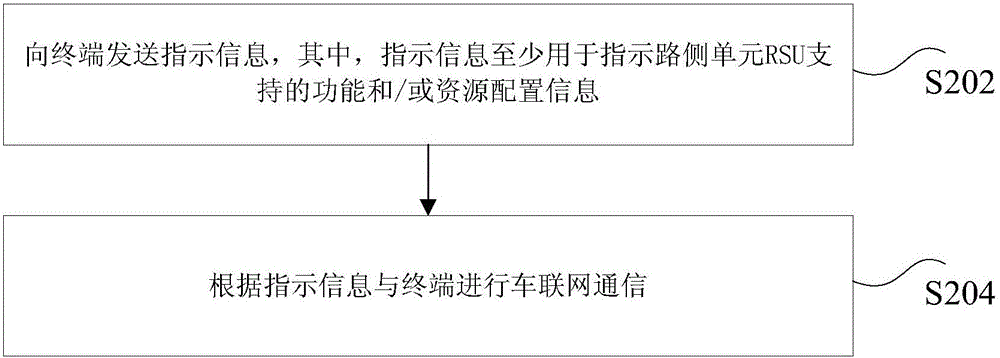 車聯(lián)網(wǎng)的通信方法及裝置與流程