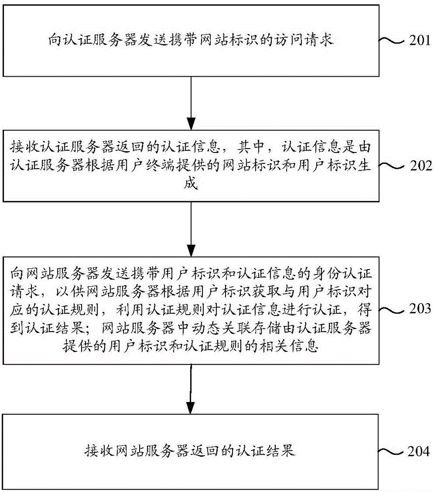 身份認(rèn)證方法及系統(tǒng)、用戶終端、網(wǎng)站服務(wù)器與流程