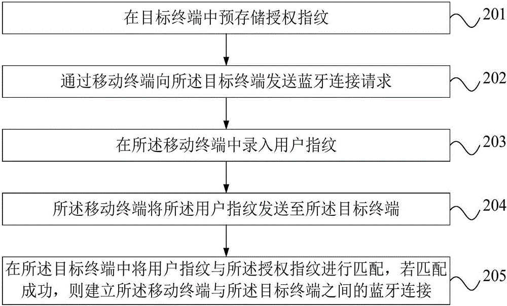 通信連接方法及通信連接系統(tǒng)與流程