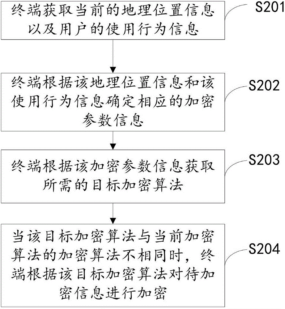 一種信息加密方法、裝置及終端與流程