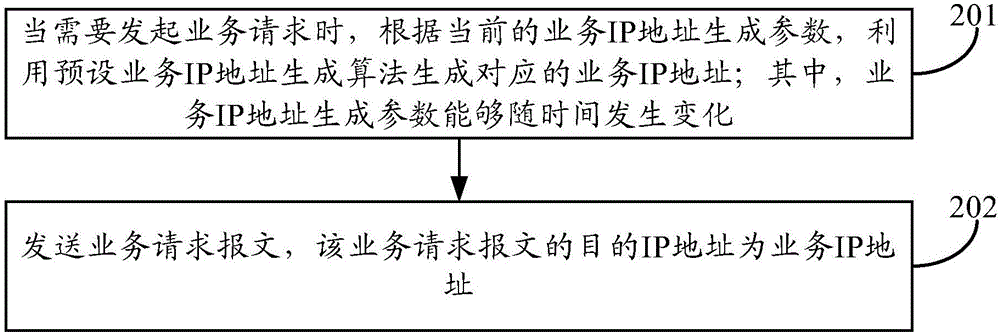 一種業(yè)務(wù)處理方法及裝置與流程