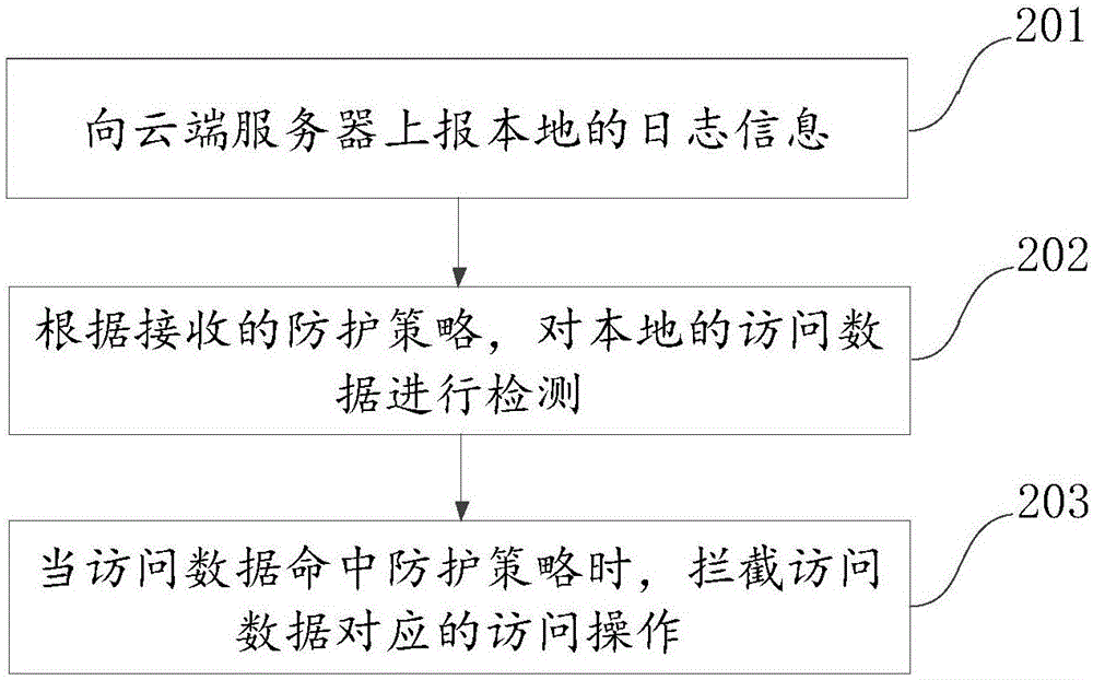 一種敏感數(shù)據(jù)的云防護(hù)方法、裝置及系統(tǒng)與流程