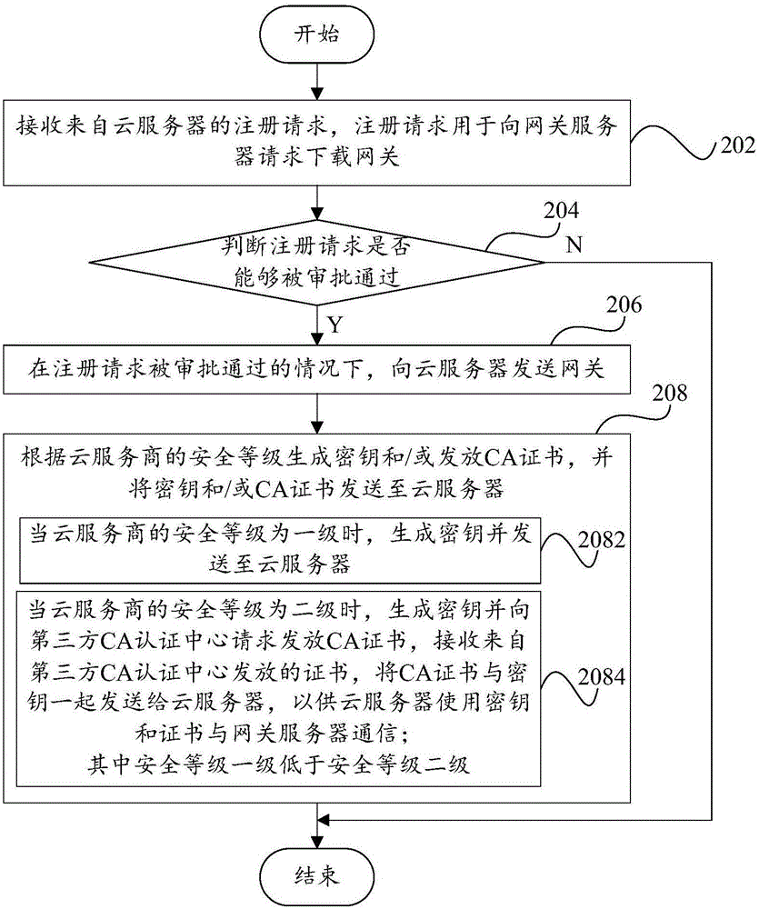 安全通信方法及装置和安全通信系统与流程