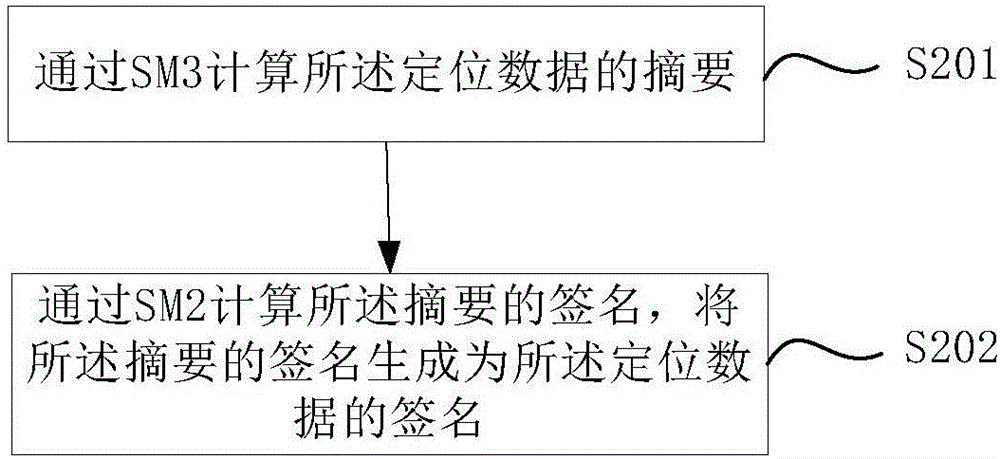北斗芯片数据的安全传输方法、装置及终端与流程