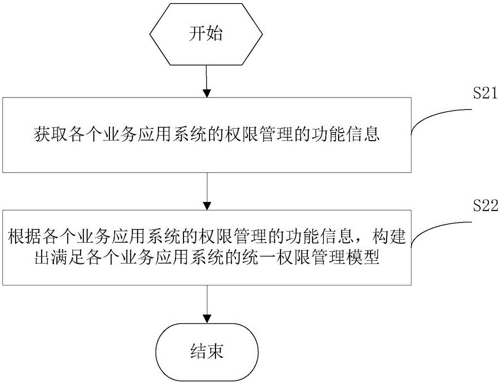 一種權(quán)限處理方法及裝置與流程