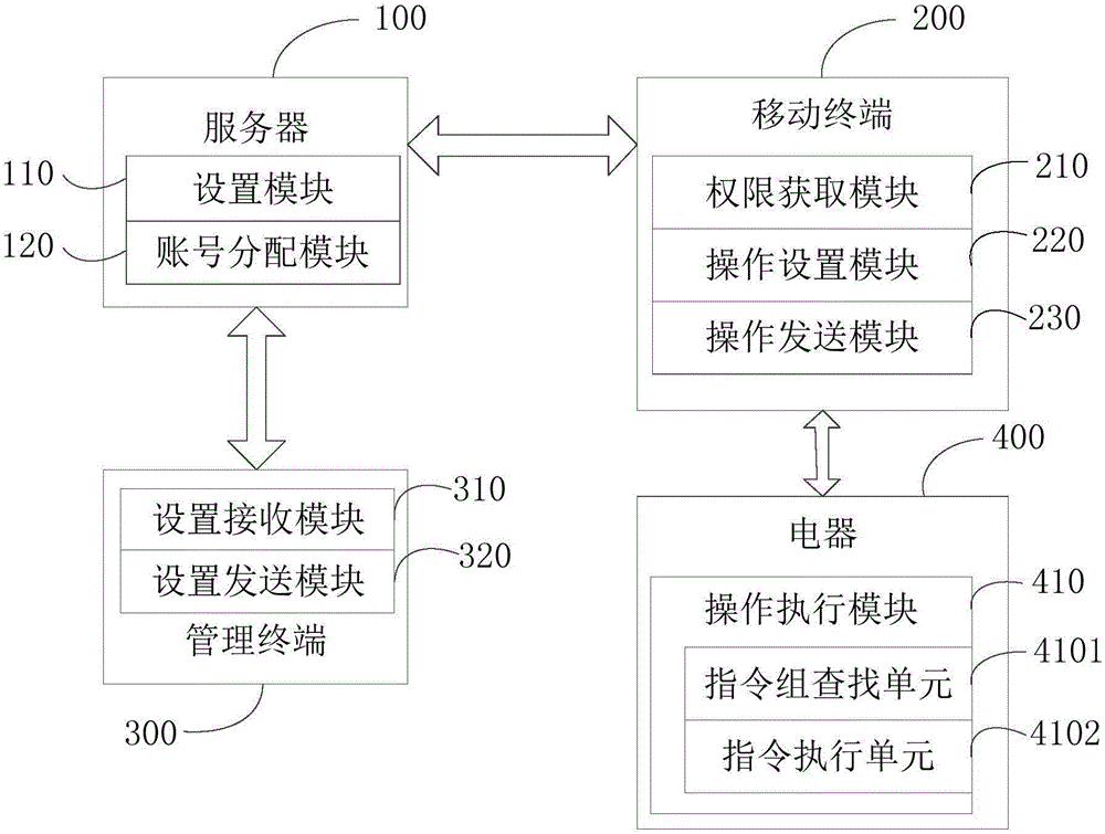 电器控制方法及系统与流程