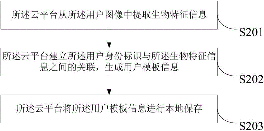 一種基于云平臺的身份認證方法、裝置以及系統(tǒng)與流程