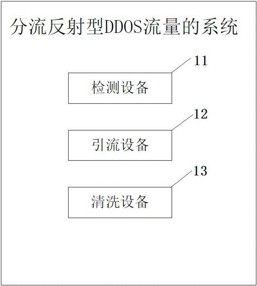 一種分流反射型DDOS流量的方法及系統(tǒng)與流程