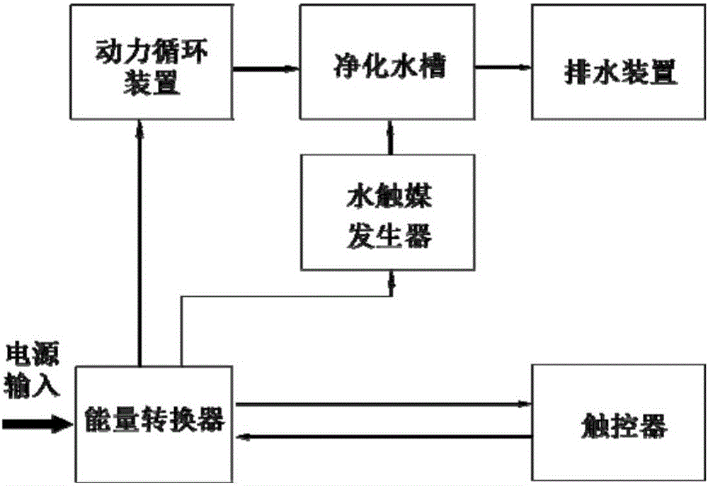 一种食品净化水槽的制作方法与工艺