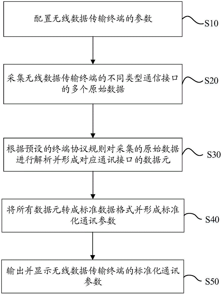 多类型无线数据传输终端统一管理方法及系统与流程