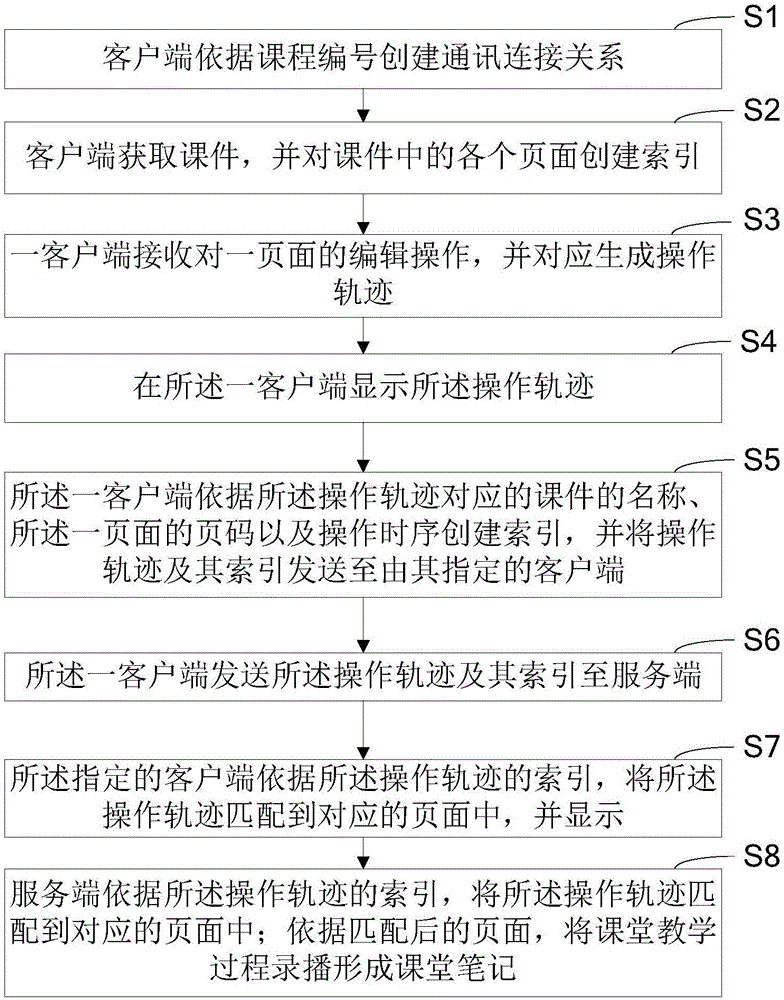 課堂操作軌跡同步方法及系統(tǒng)與流程