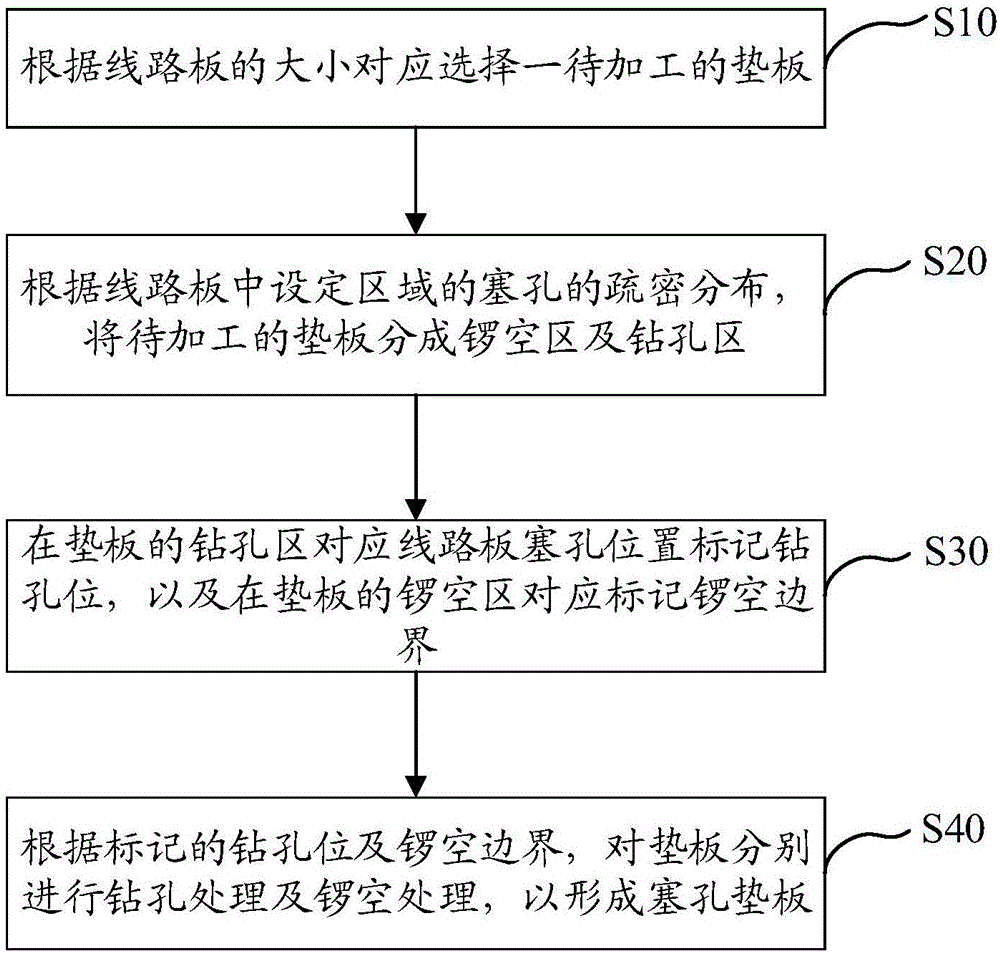 塞孔墊板的制作方法與流程