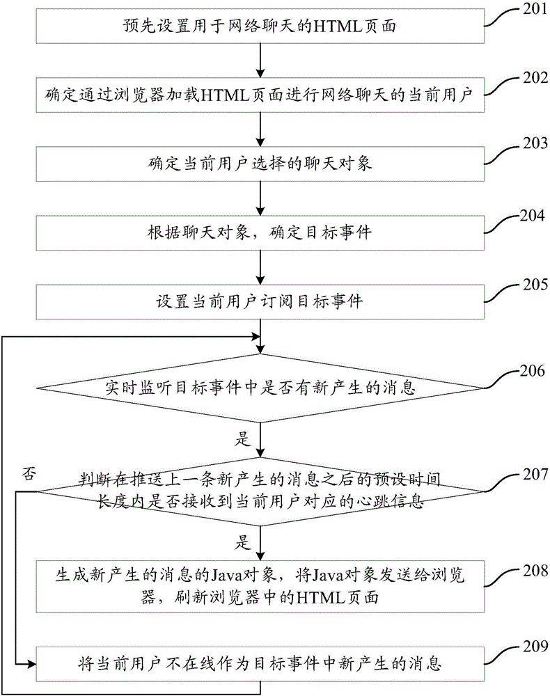 一种网络聊天的方法及装置与流程