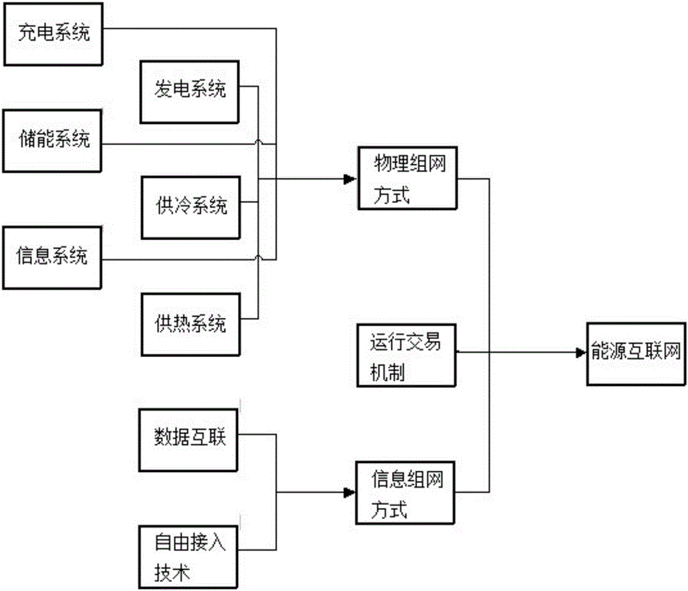 一种基于资源及负荷匹配的能源互联网组网方法与流程