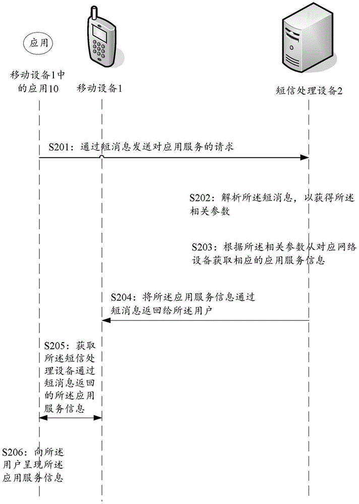 为用户提供离线应用服务的方法与装置与流程