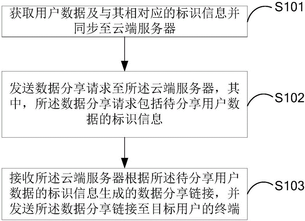 數(shù)據(jù)分享方法及裝置、移動終端與流程