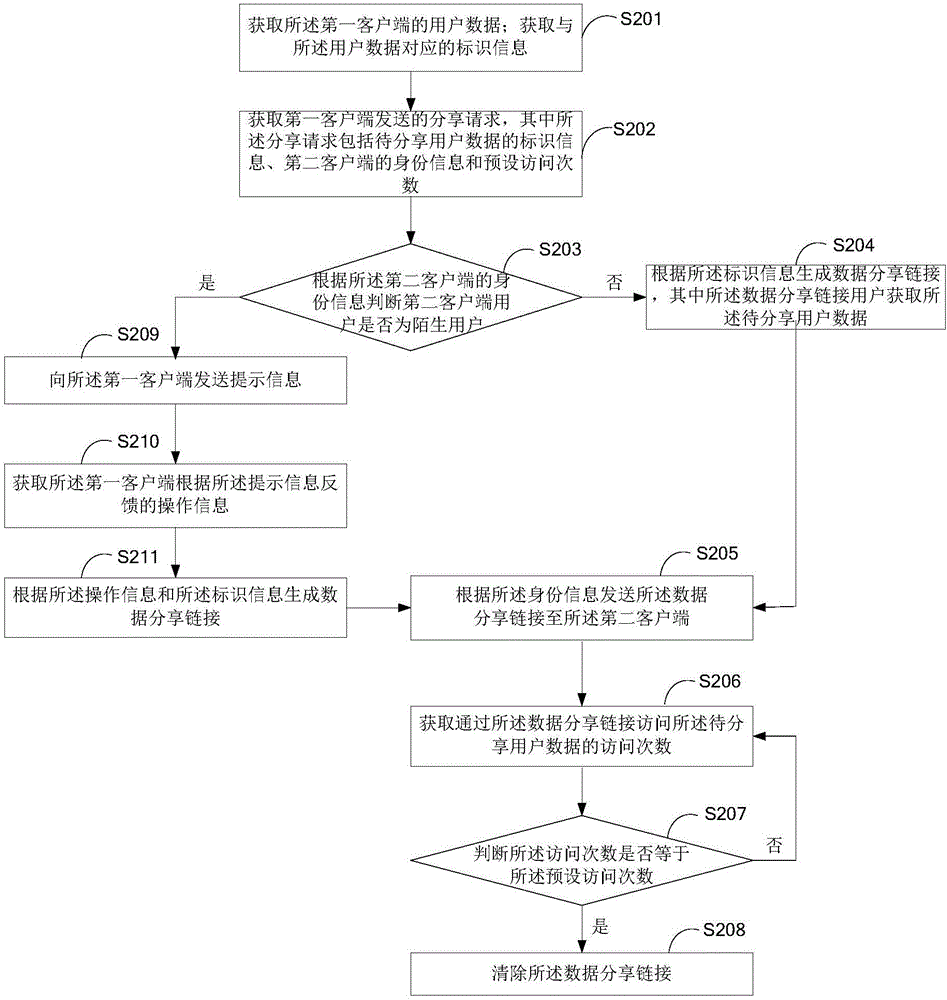 數(shù)據(jù)分享方法及裝置與流程