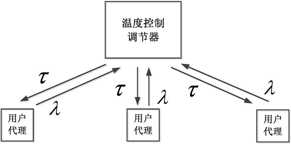 一種綠色數(shù)據(jù)中心溫度感知的服務(wù)器管理策略的制作方法與工藝