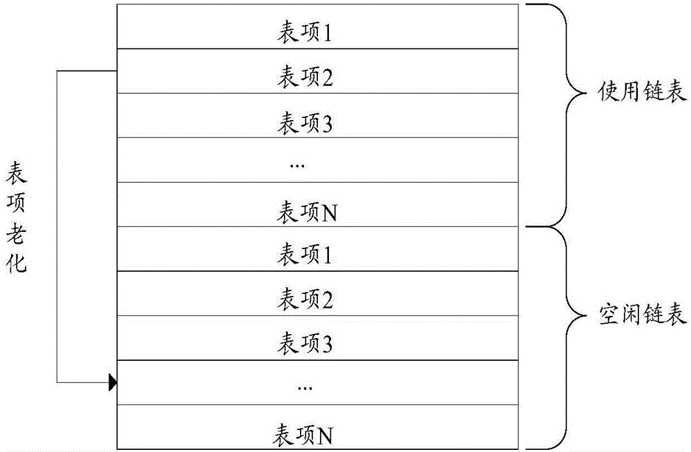 一種會話表項的管理方法和裝置與流程