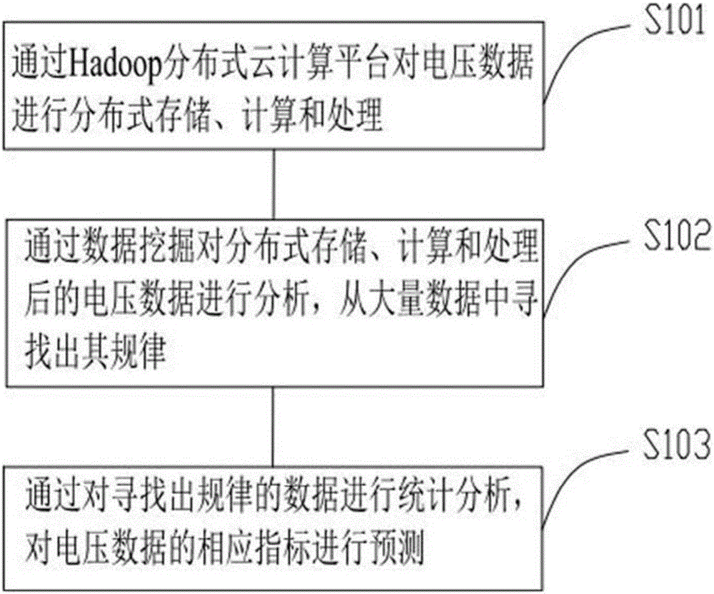 基于大數(shù)據(jù)處理的電壓監(jiān)測(cè)方法與流程