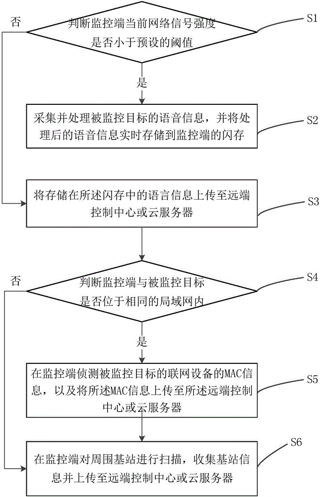 一种监控可移动目标的方法及其监控端与流程