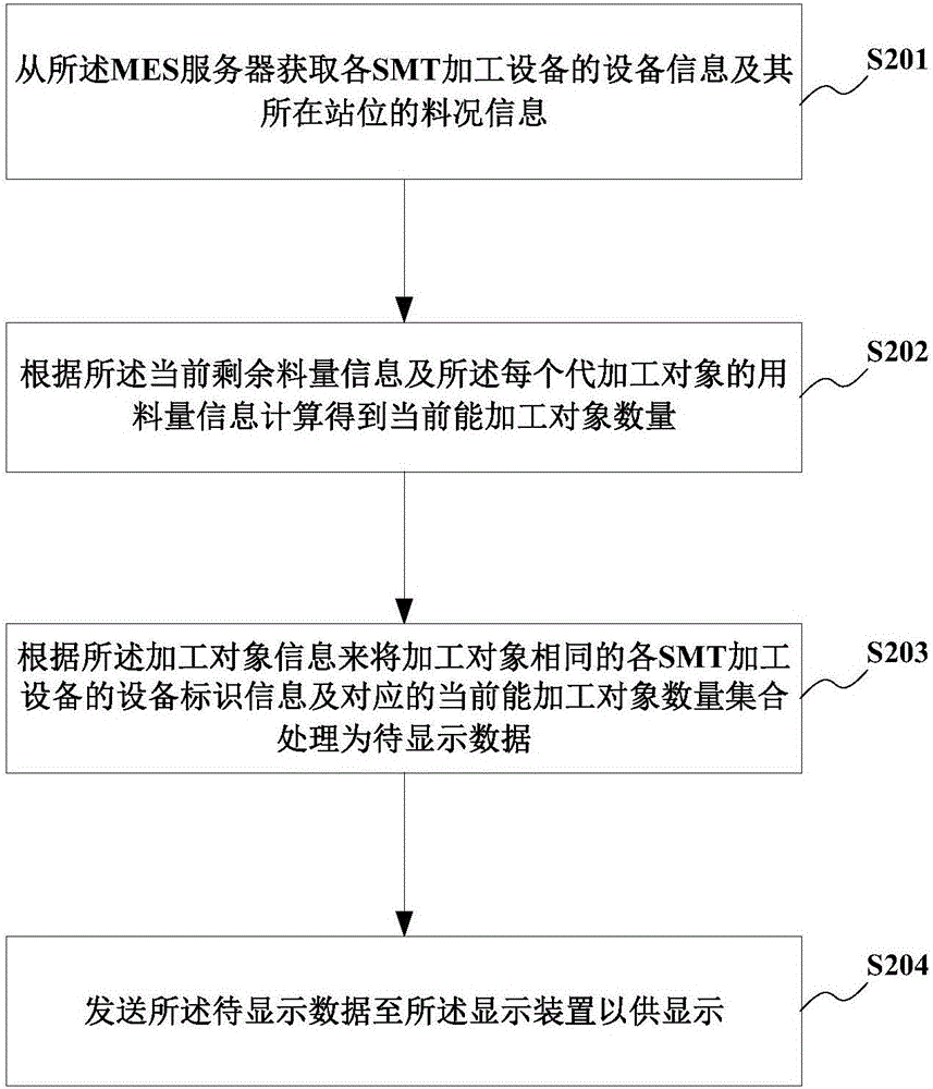 SMT作业系统及其所应用服务装置、料况显示方法与流程