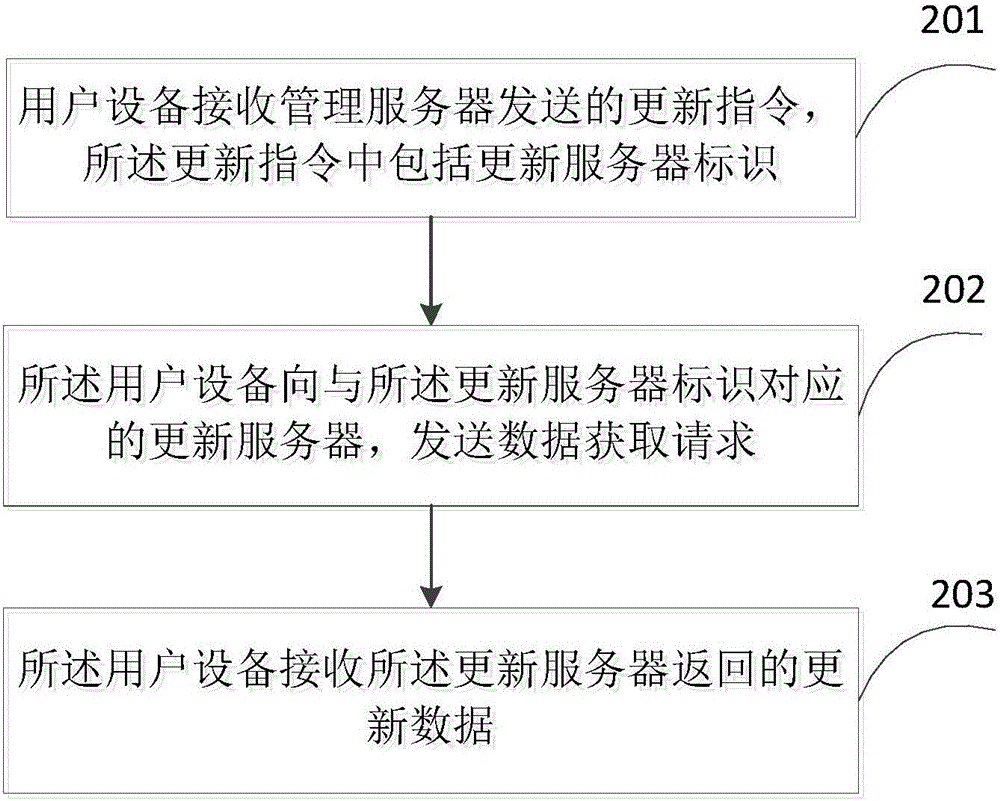 数据更新方法、用户设备、服务器及系统与流程