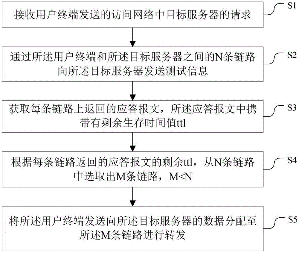 网络出站负载均衡方法及装置与流程