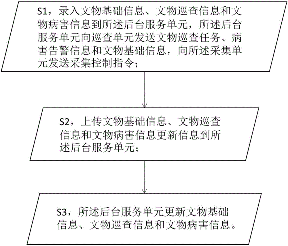 一種基于文物保護(hù)的移動(dòng)巡查系統(tǒng)及巡查方法與流程