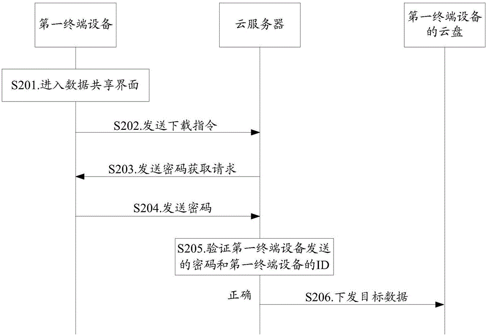 一種數(shù)據(jù)共享方法及云服務(wù)器與流程