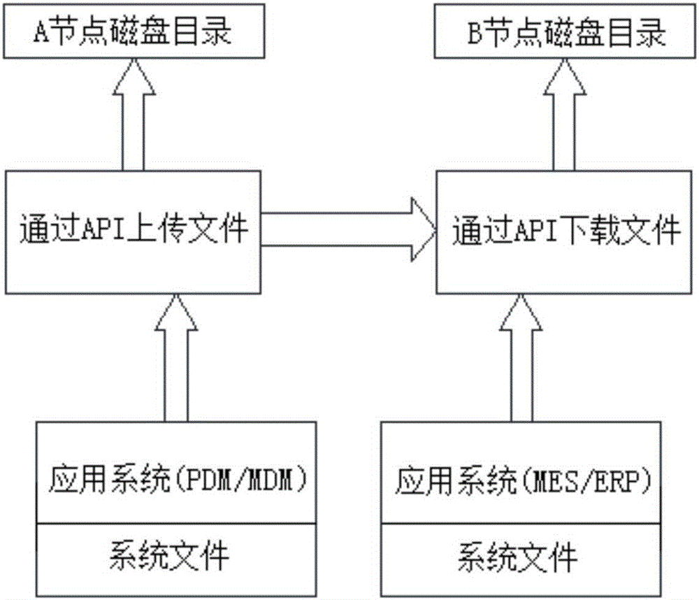 一种分布式文件传输方法及传输平台与流程