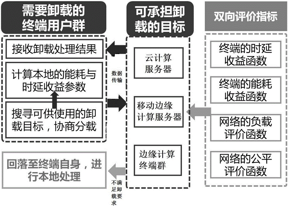 一種基于MEC和MCC的雙向選擇計(jì)算卸載方法與流程