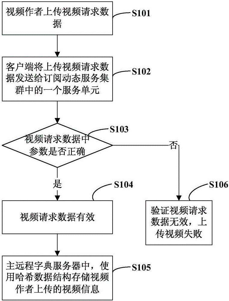 一種視頻訂閱動態(tài)的實現(xiàn)系統(tǒng)及方法與流程