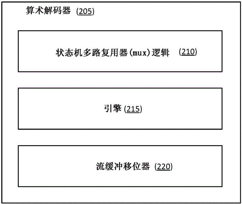 通过使用高级综合来实施高效熵解码器的方法与流程