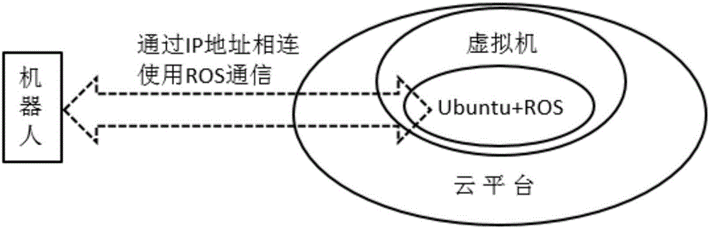 一種云機器人系統(tǒng)及實現(xiàn)方法與流程