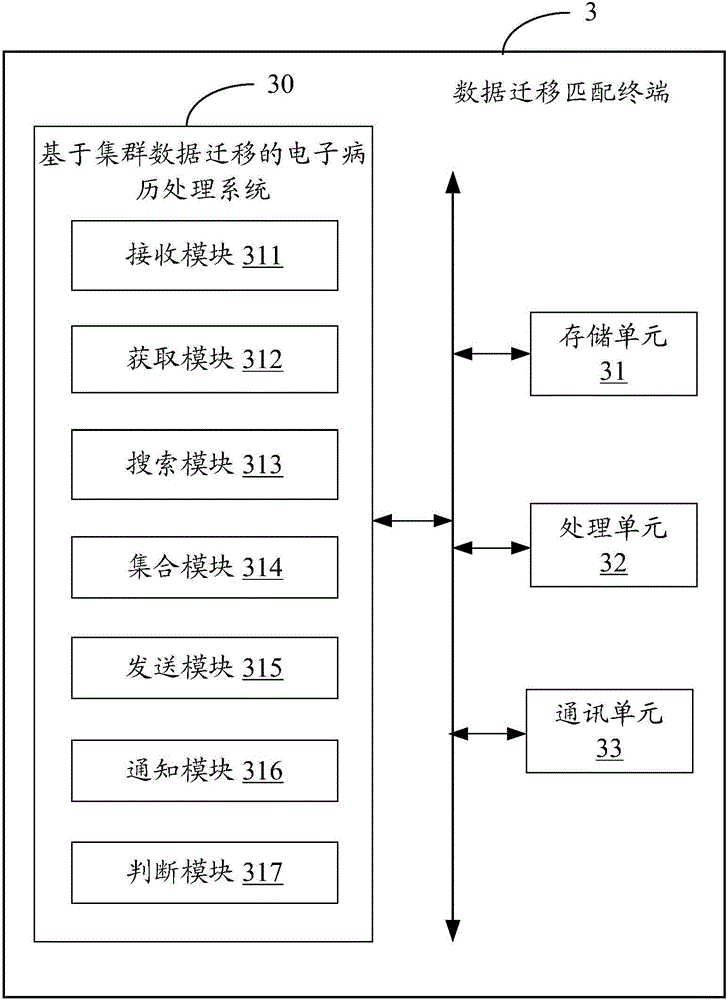 基于集群數(shù)據(jù)遷移的電子病歷處理系統(tǒng)及方法與流程