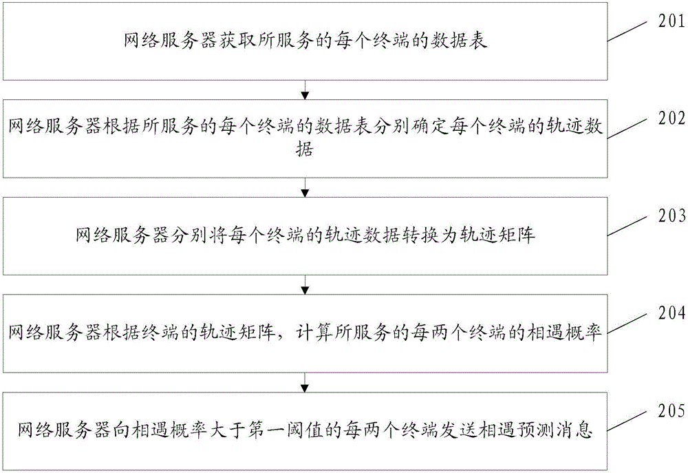 一種相遇預(yù)測(cè)的方法及裝置與流程