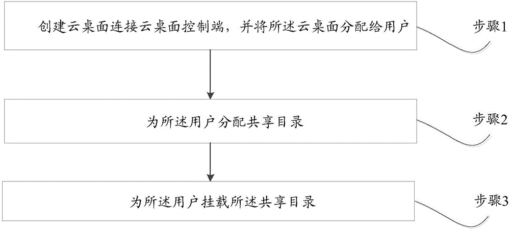 一种支持共享存储的云桌面系统和方法与流程