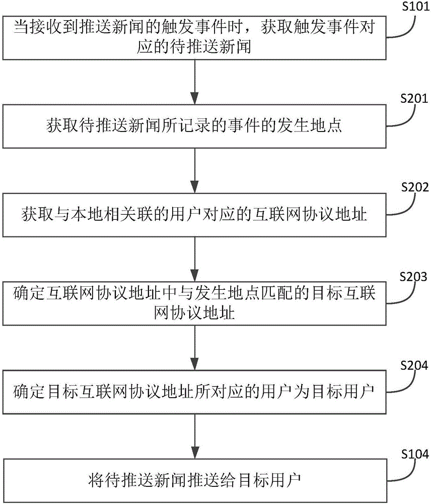 一種新聞推送方法及裝置與流程