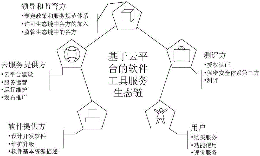 一種基于云平臺(tái)的軟件資源共享的方法以及裝置與流程