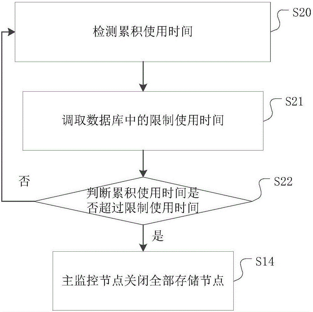 一种分布式存储系统的授权管理方法与流程