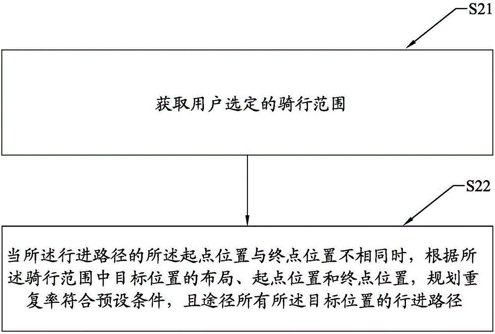 共享單車的路徑優(yōu)化方法、裝置及系統(tǒng)與流程