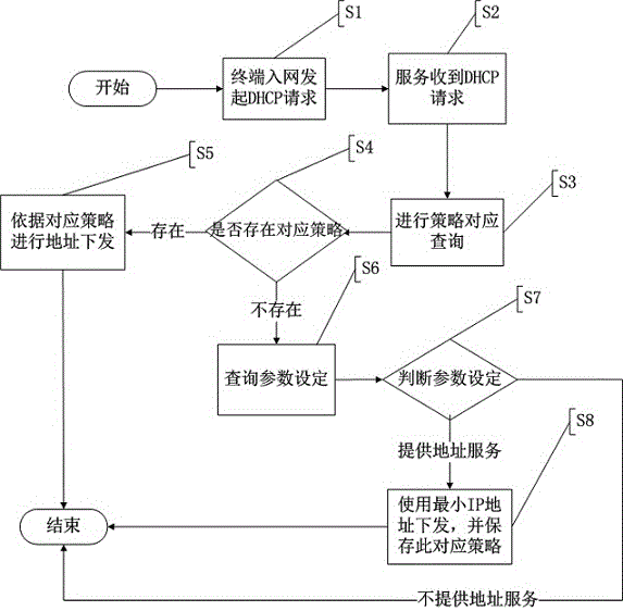 一種使用受控的DHCP機(jī)制實(shí)現(xiàn)終端MAC地址與IP地址鎖定的方法與流程