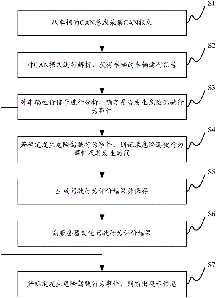 驾驶行为分析方法、装置及系统与流程