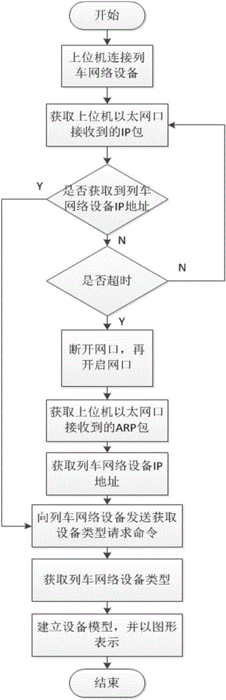 一种识别列车网络设备的方法及系统与流程